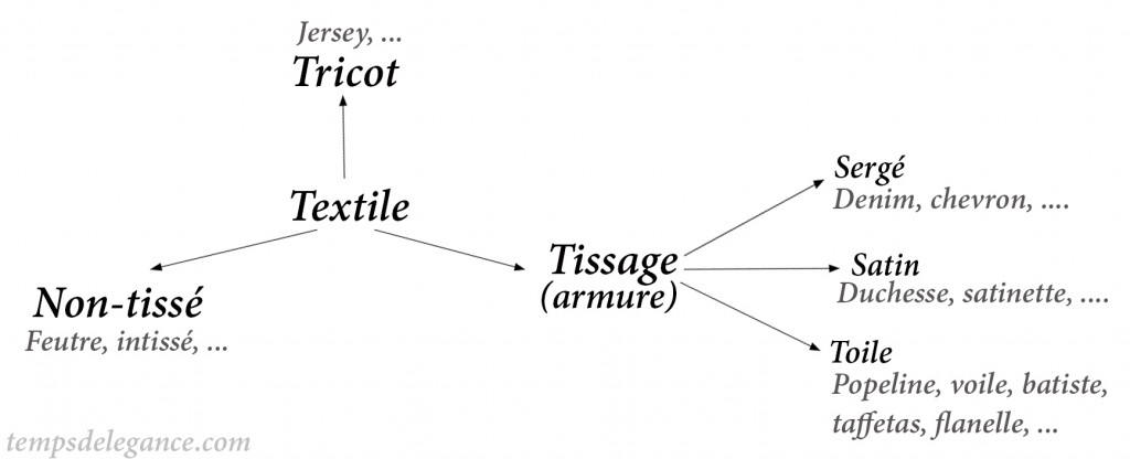 Tissages tissus