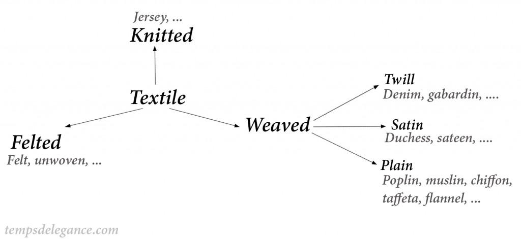 Weaving fabrics
